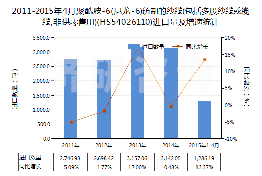2011-2015年4月聚酰胺-6(尼龍-6)紡制的紗線(包括多股紗線或纜線,非供零售用)(HS54026110)進(jìn)口量及增速統(tǒng)計(jì)